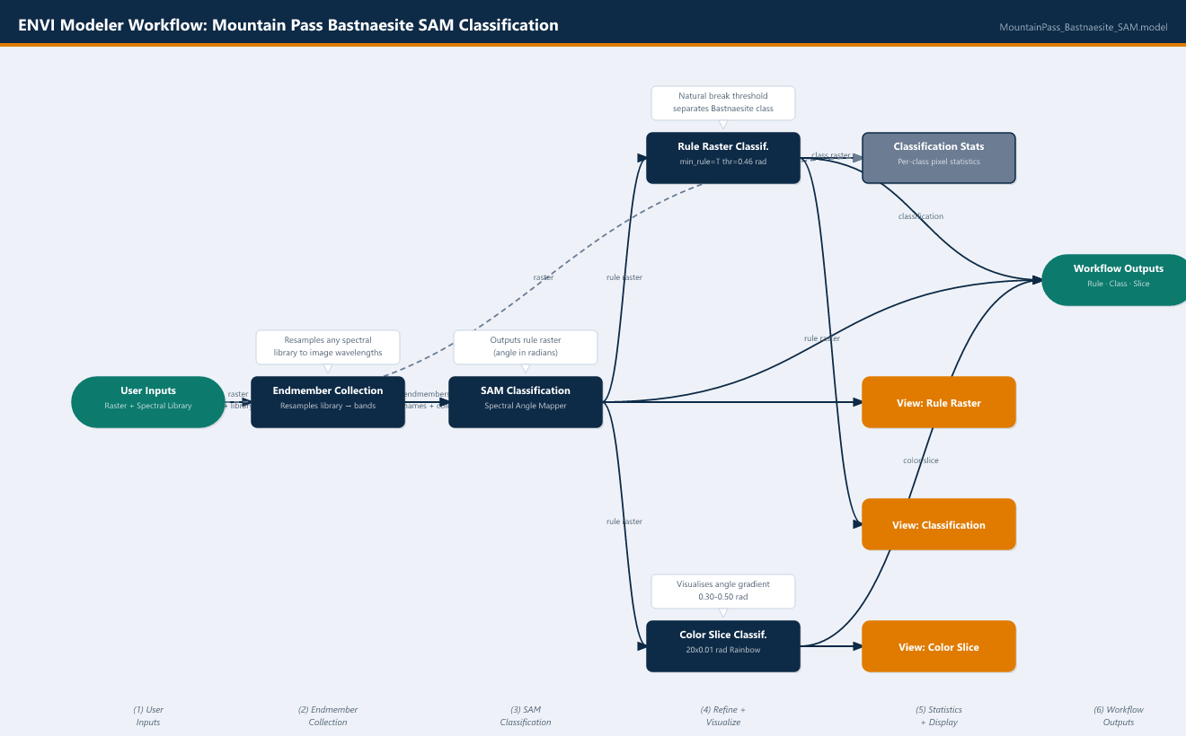ENVI Modeler Workflow Diagram